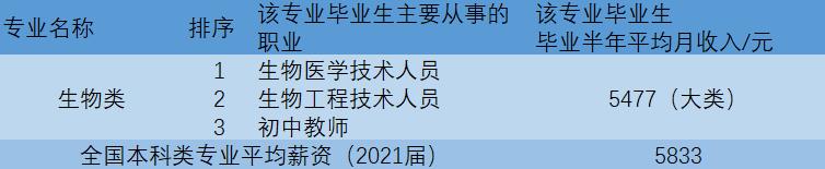 师范类的生物科学是天坑专业吗,生物科学专业是天坑吗