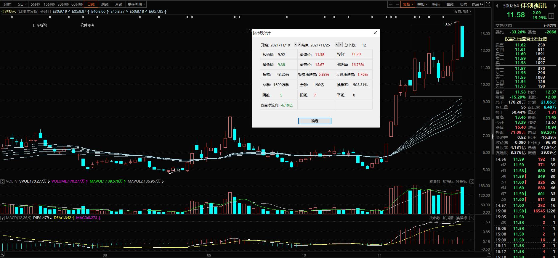 大盘缩量收阴线,缩量阳线明日大盘会下跌吗