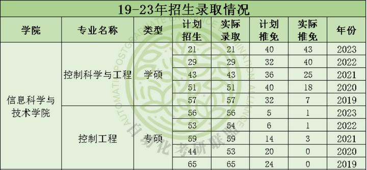 毕业年薪20万起步！24届北京化工大学最新五年自动化考研院校分析