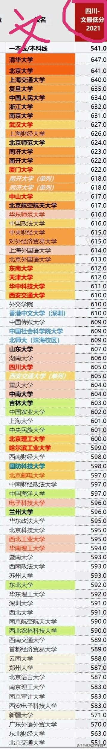 2021年四川高考各校录取分数线,四川省2022年高考录取分数线公布