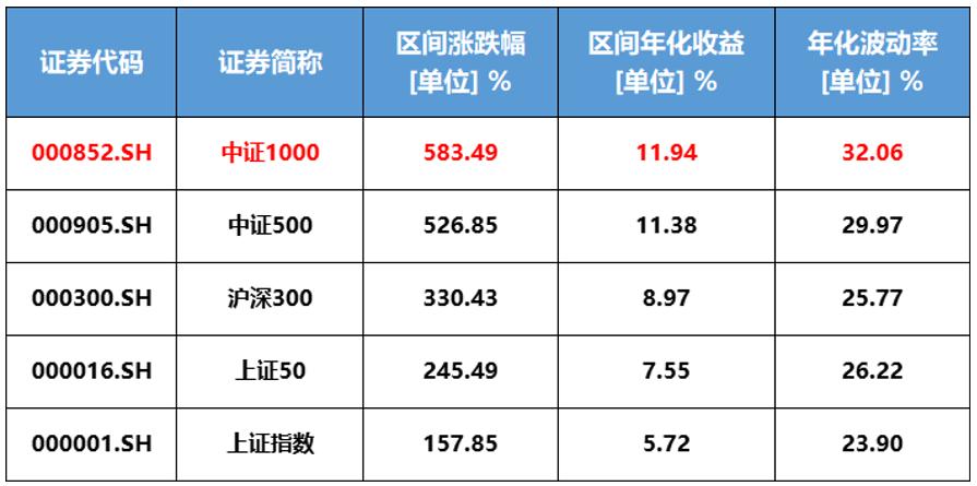 中证1000指数现在行情,为什么最近要开通中证1000期货