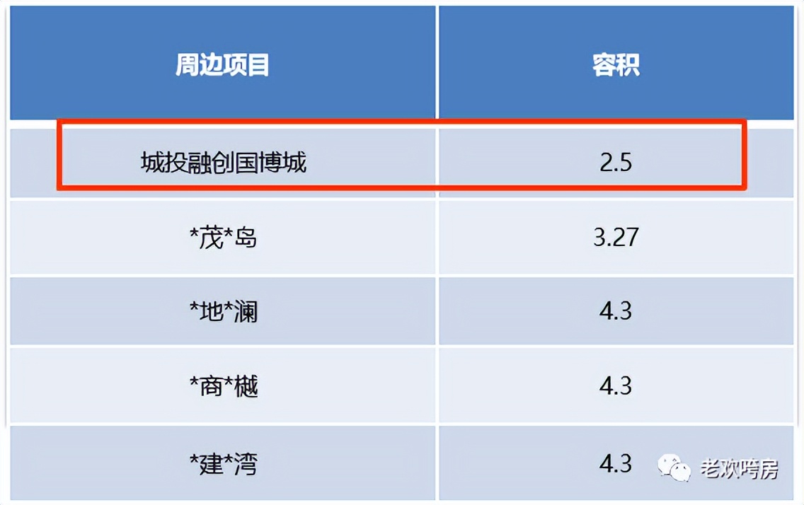 主城王炸级楼盘,王炸级最新楼盘