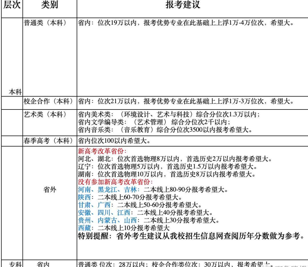 2020年河北省内各高校分数线预估,河南省内高校2023年预估分数线
