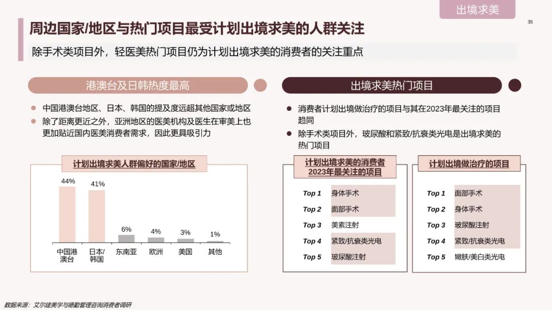 中国医美行业2023年度洞悉报告,2024年医美行业有什么新动向