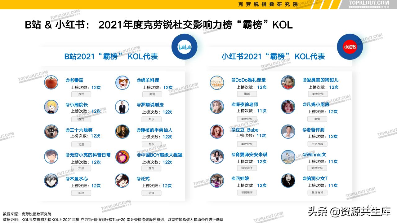 各平台kol的粉丝现状,kol粉丝分析报告