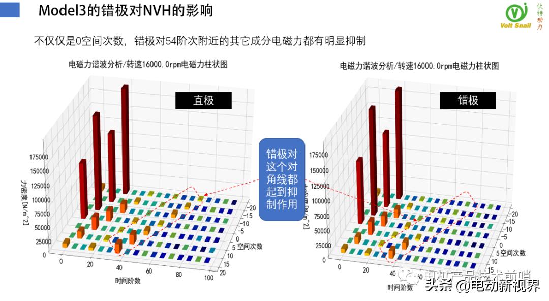 teslamodel3电机拆解,比亚迪汉evvs特斯拉model3