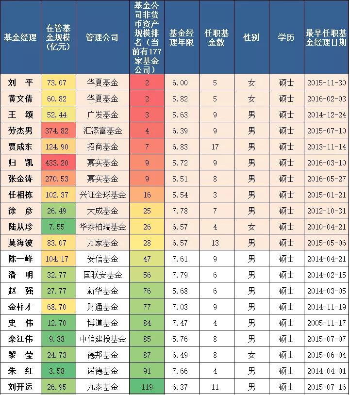 各个领域的优秀基金经理,近5年优秀基金经理
