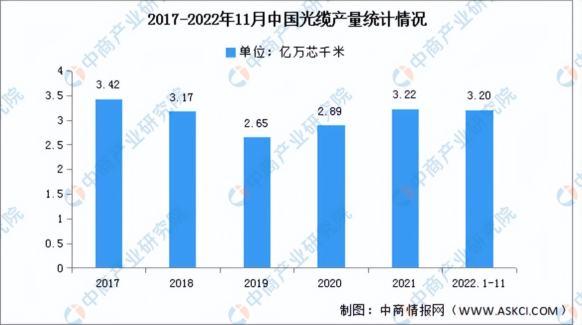 光缆供需关系整体分析报告,2021光缆电缆行业前景