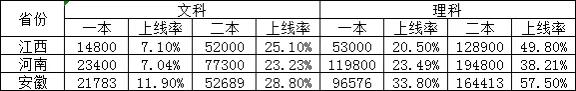 2022全国各省高考难度排行榜,从各省高考人数看教育