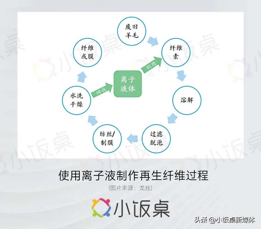 14年专注碳中和，全球第一家离子液纺丝再生纤维企业
