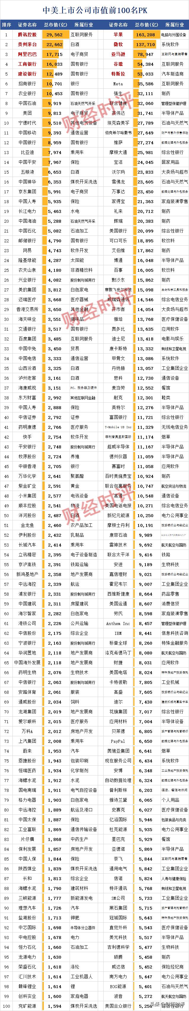 全球上市公司市值前100,全球上市公司市值排名实时