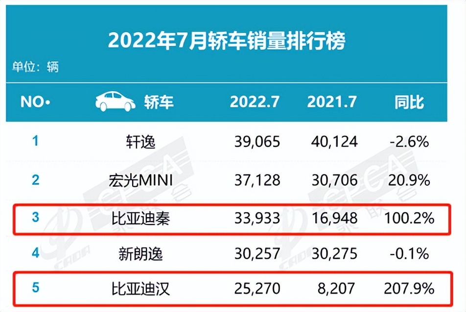 历年纯电动比亚迪和特斯拉销量,2022年七月比亚迪汽车销量排行榜