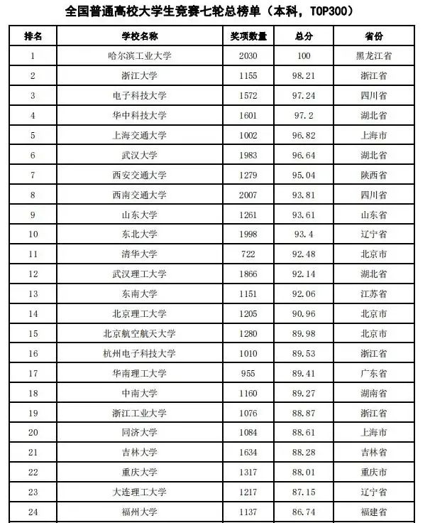 “壮而不悲”的哈工大：一直很强，何来没落