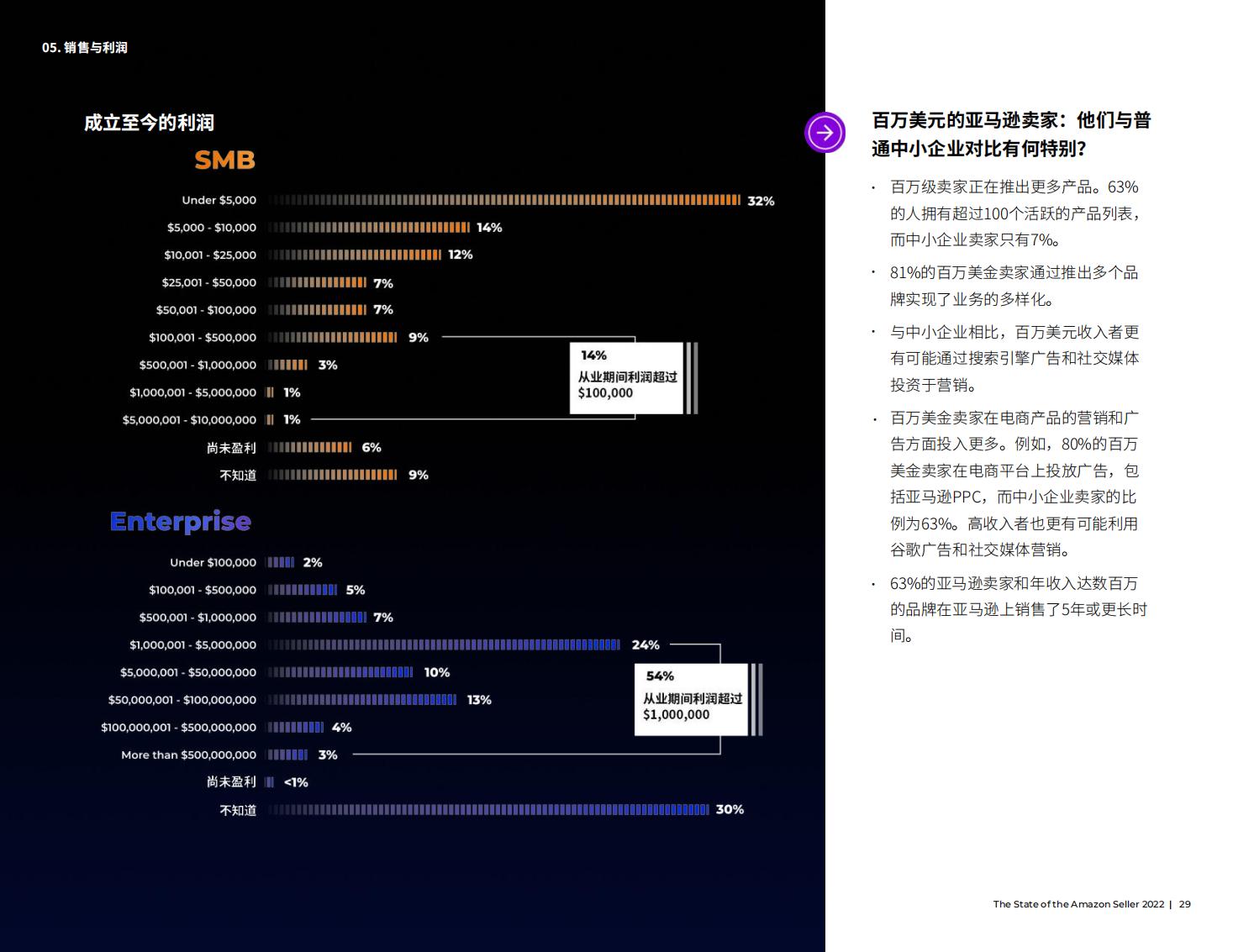 亚马逊开店前期如何提高销量,亚马逊销售额多少才能成为大卖