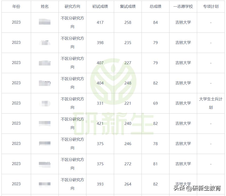 吉林大学软件工程24/25考研分析:考试科目、参考书、录取分数等