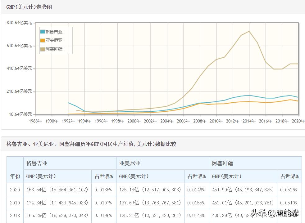 阿塞拜疆亚美尼亚格鲁吉亚对比,亚美尼亚和阿塞拜疆全脉络分析