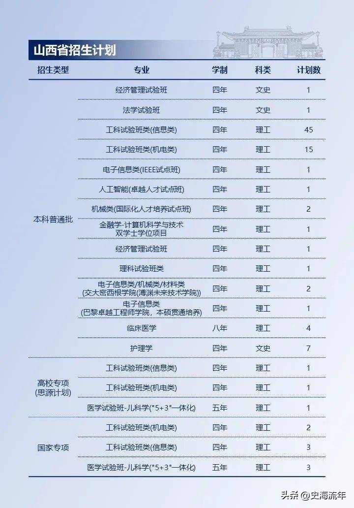 上海交大2023各省招生计划,上海交大2024招生简章