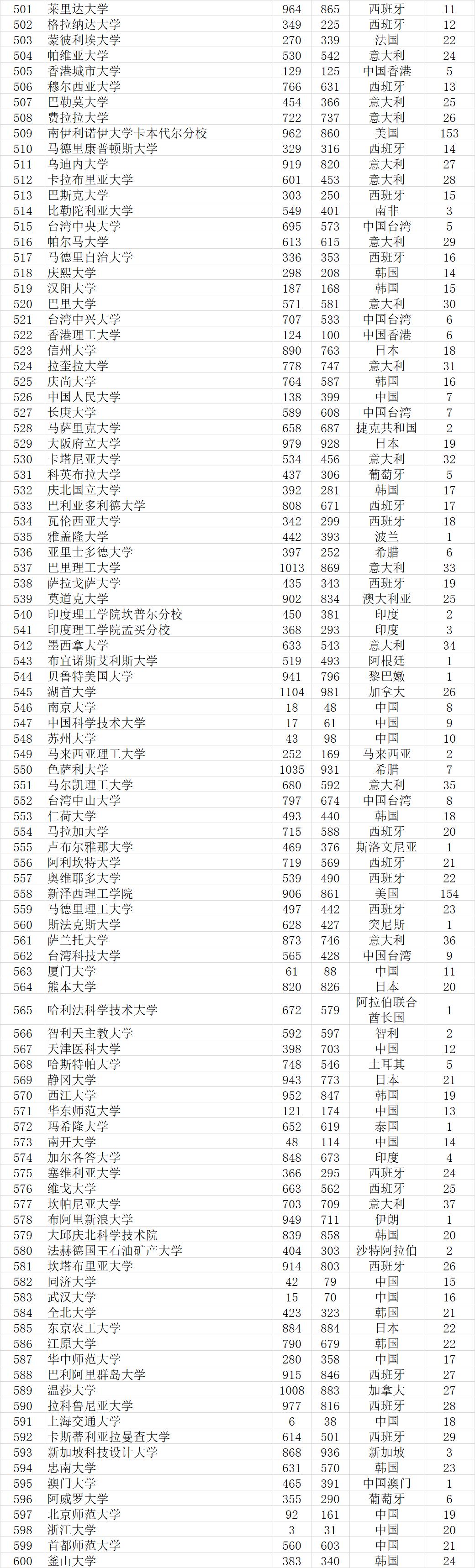 武书连2022世界大学排行榜,武书连大学排行榜