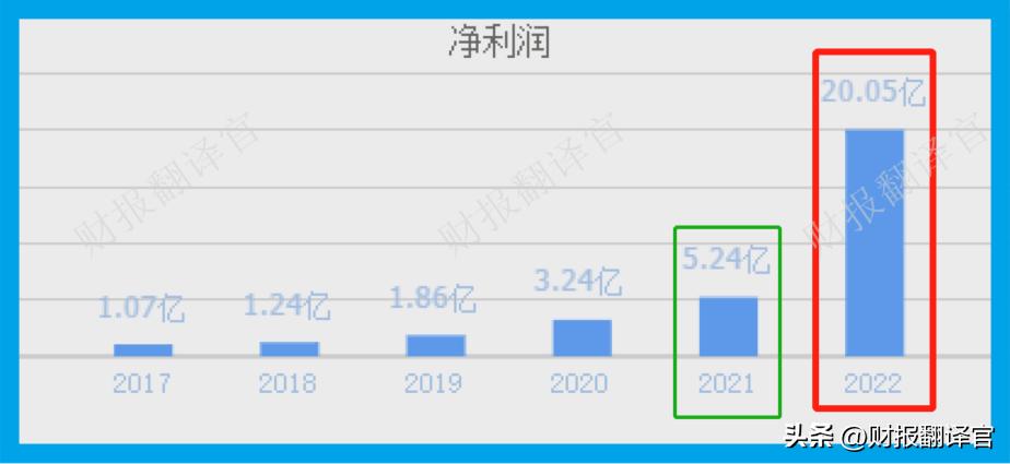 为全球TOP20药企提供医药外包服务,获辉瑞6.8亿美元订单,社保加仓