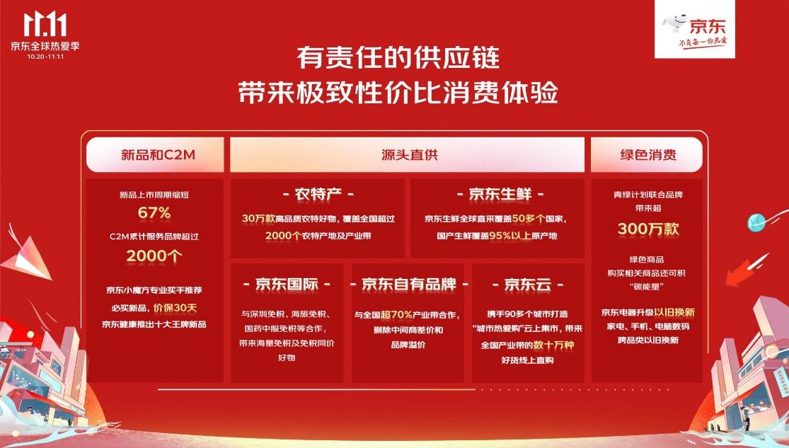 有责任供应链带来极致性比价消费体验,京东11.1给生活多点实在