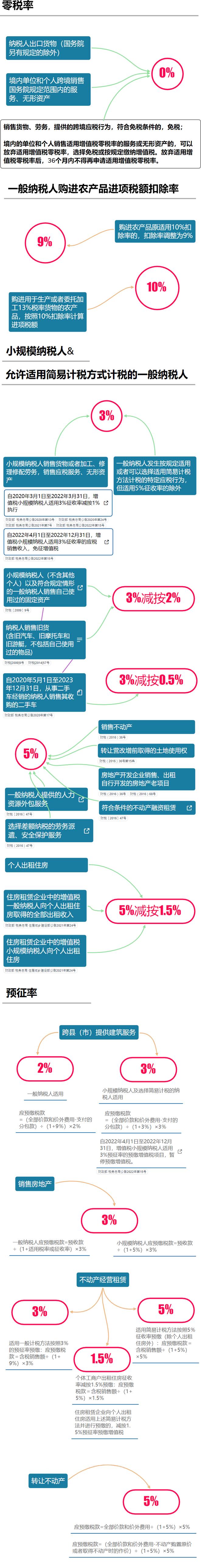 增值税税率表2021年完整版政策,最新增值税税率表从几时执行