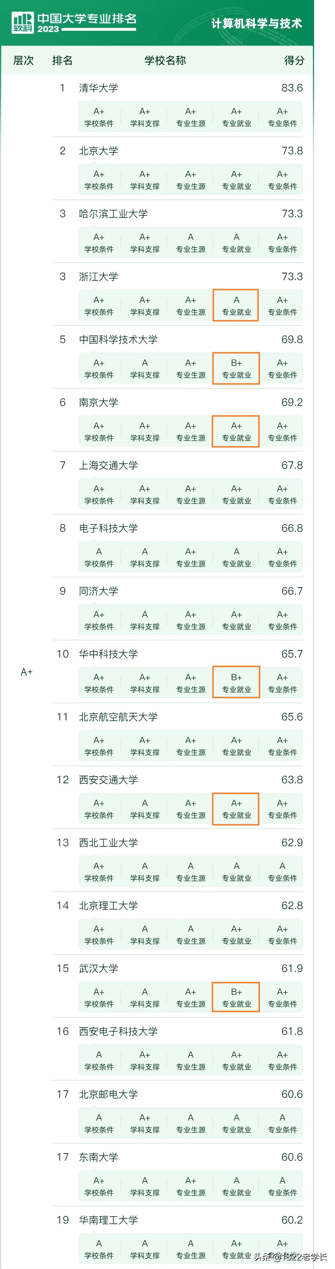 计算机就业前十学校,计算机就业985