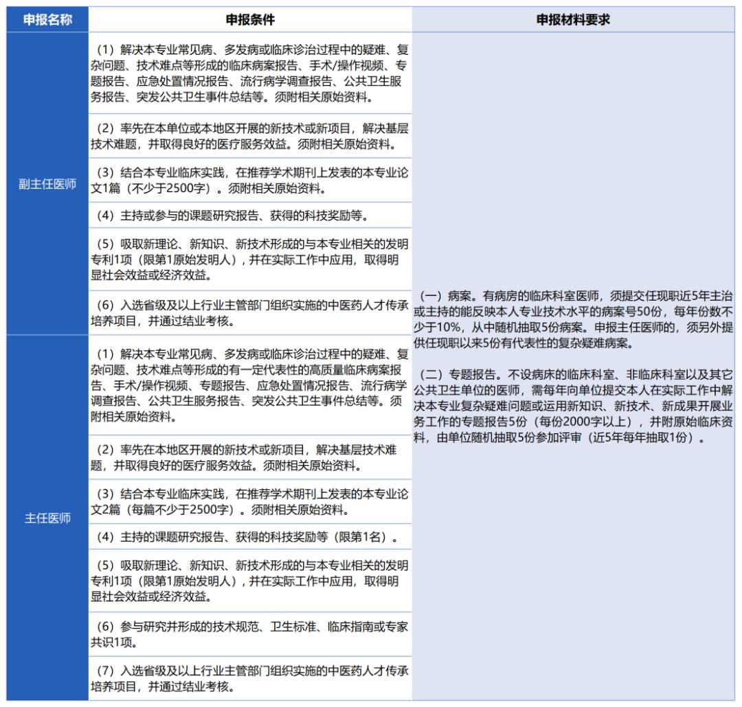 卫生专业高级职称网上评审流程,卫生高级职称申报建议或意见