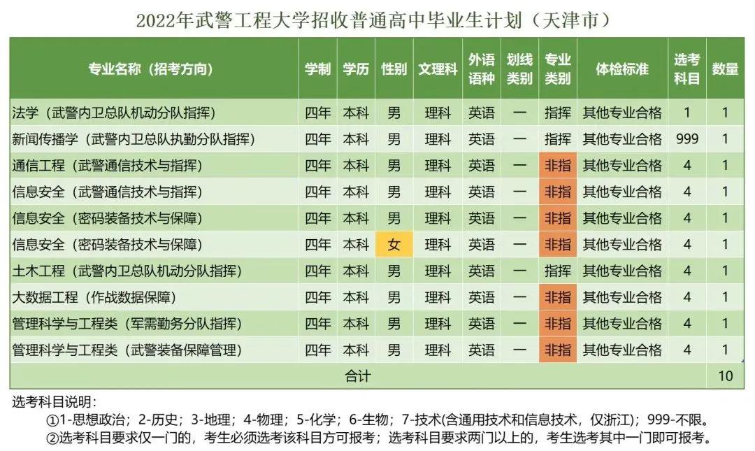 *警武**工程大学近三年录取分数线及2022年各省市招生计划