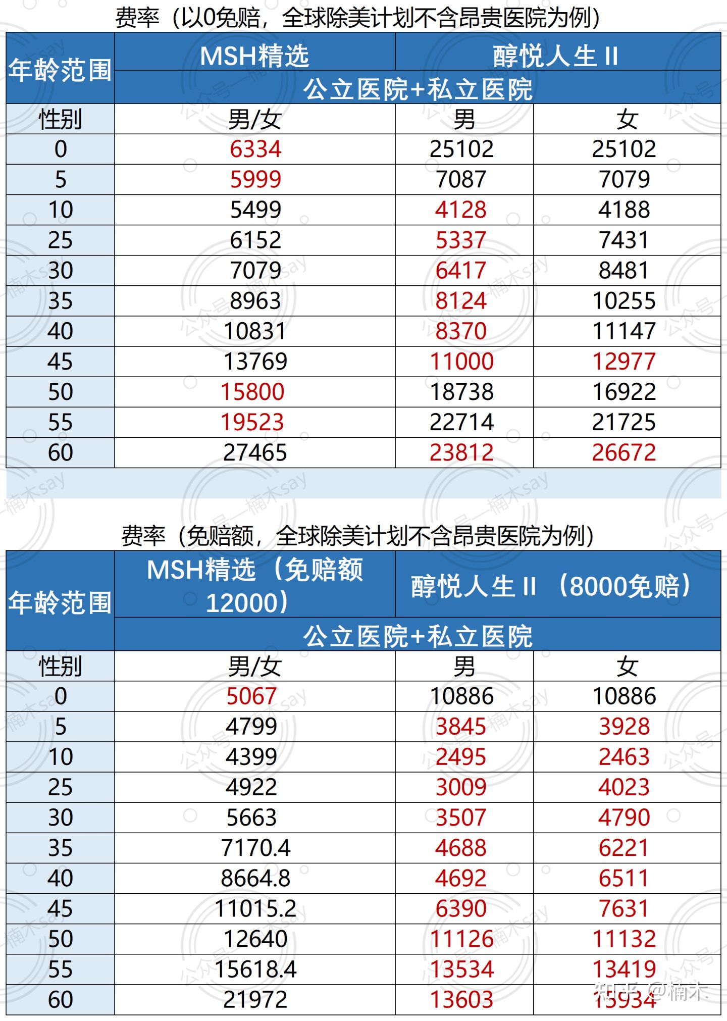 msh医疗险购买,去哪里买msh医疗险