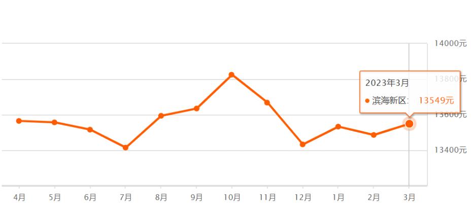 天津前十年房价走势,天津房价全国房价排名