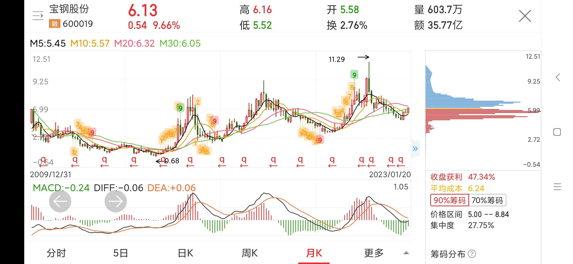 600019宝钢股份千股千评,600019宝钢股份的未来