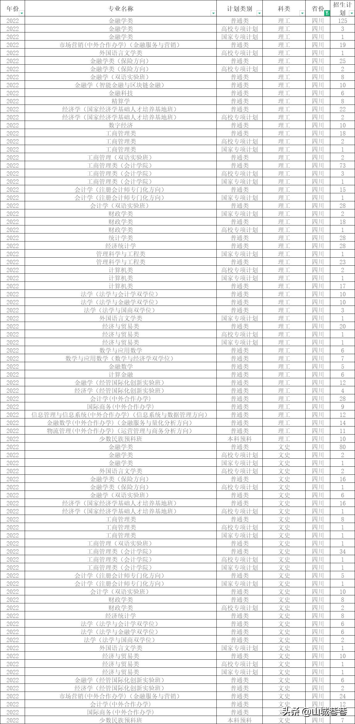 西南财经大学2024年招生多少人,西南财经大学2023本科招生简章