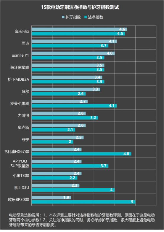 牙刷电动牙刷是智商税吗,u型牙刷是智商税吗