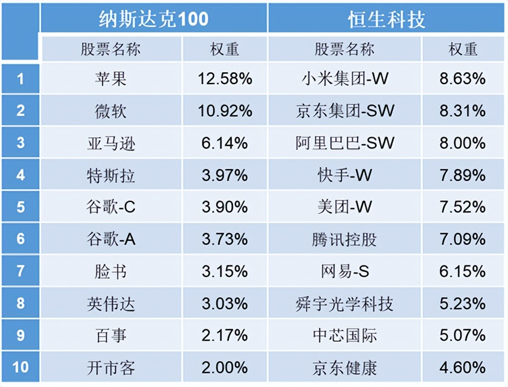 纳斯达克指数和恒生科技的区别,纳斯达克100指数和纳指科技的区别