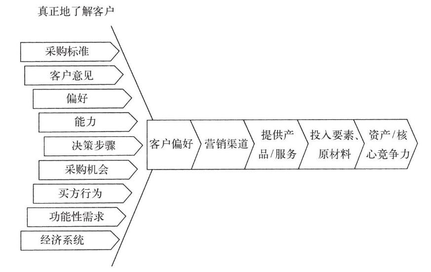 利润差,问题出在哪儿?(诚邀武汉行业冠军)