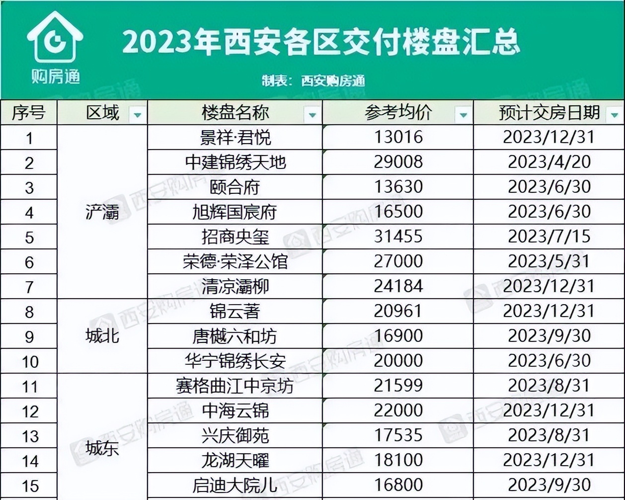 硬气！西安首个开发商签署“保交楼退房”书！有19盘明确建设周期