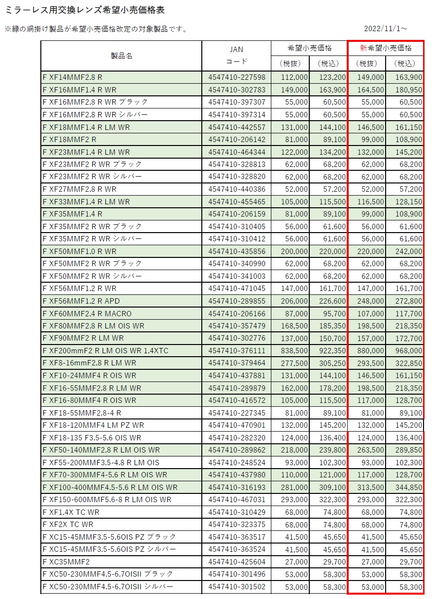 日本富士镜头即将涨价国内双十一折扣持续中不涨返降