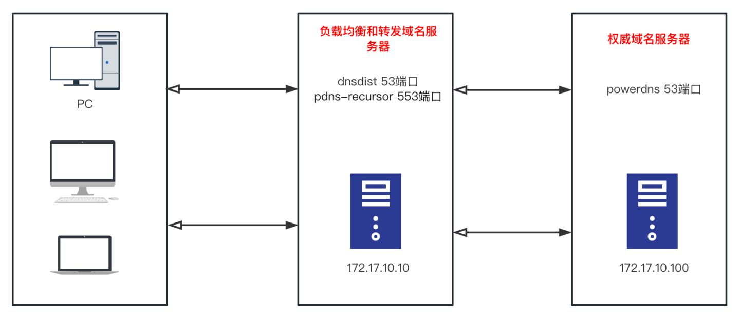 linux系统dns搭建详细教程,linux中dns服务器的配置