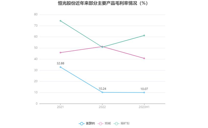 恒光股份可以预计3年内业绩翻倍,恒光股份深度分析