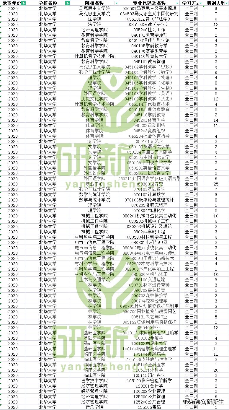 往年北华大学拟调剂专业挺多的，你找到你想要的的专业了吗？