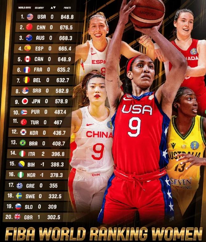 fiba中国女篮赛程,FIBA女篮世界杯实力榜