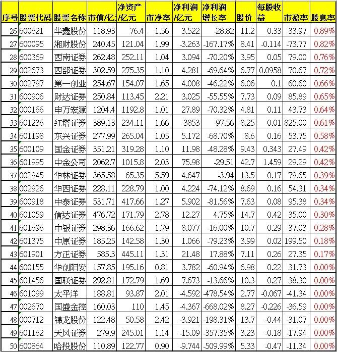 券商股股息率排名,券商股分红最多的是哪只