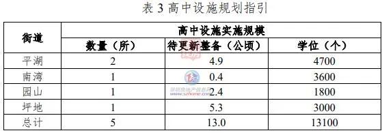 龙岗旧改大动作上百公顷土地变身,龙岗旧改房新项目