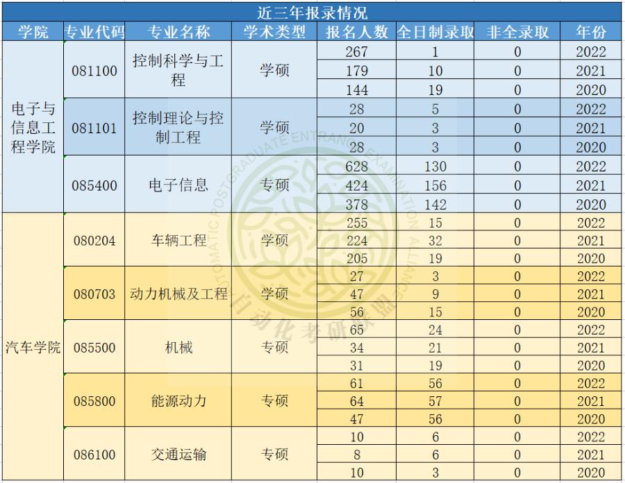 毕业年薪30万起步！24届最新三年同济大学自动化考研院校分析