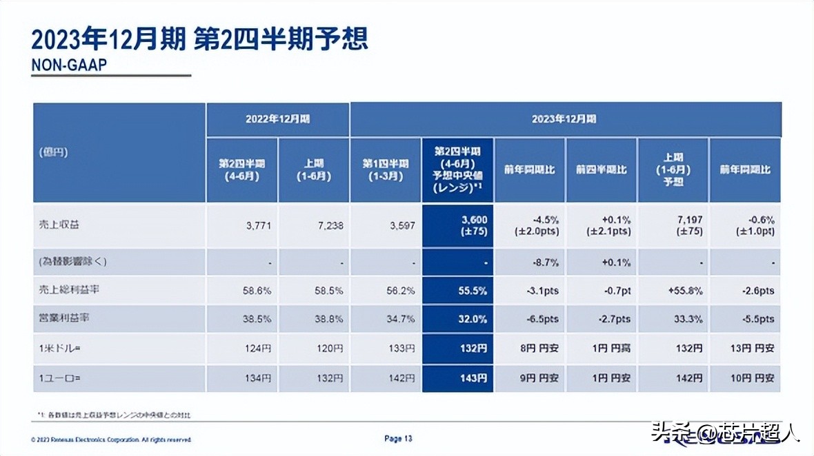 瑞萨卖得很好的芯片,瑞萨芯片的市场前景