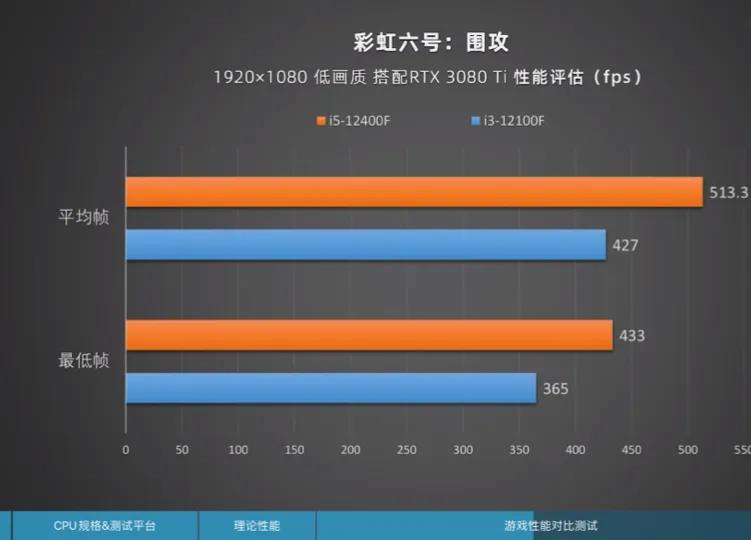 12代i3处理器性能怎么样,10代i3和12代i3哪个值得入手