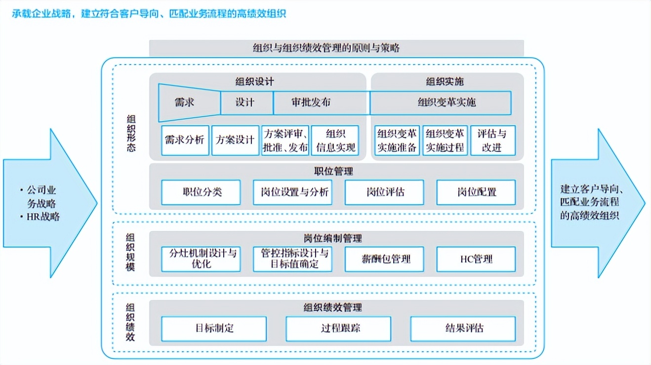 华为闭环战略管理人才及绩效,华为管理体系选拔方法