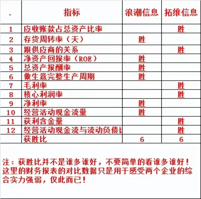 谁是下一只牛股,拓维信息vs浪潮信息