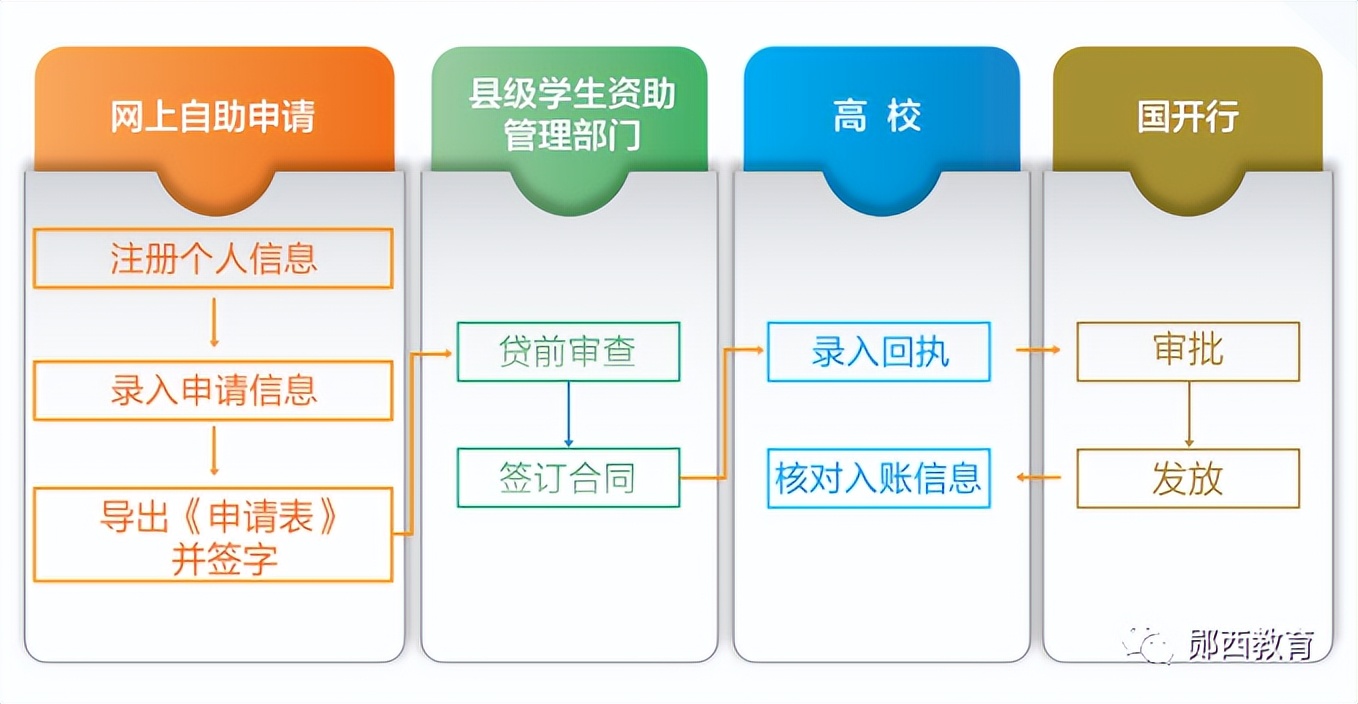 2022年白银市生源地助学贷款安排,生源地助学贷款流程大武口市