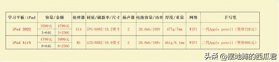 购买平板ipadair5紫色,买ipadair5还是matepadair
